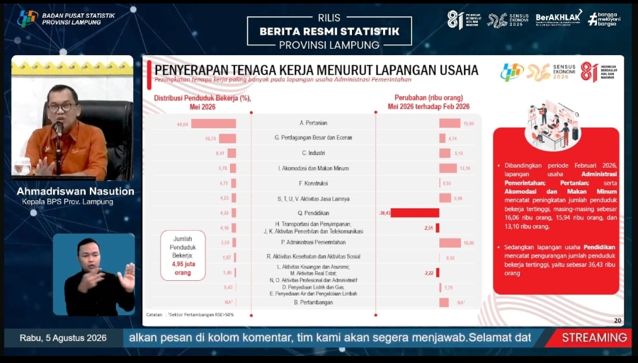 Serapan Kerja Lampung Bertambah 35,5 Ribu Orang : Tingkat Partisipasi Angkatan Kerja (TPAK) Lampung pada Mei 2026 mencapai 70,93 persen. (Eva/GoNews.id)